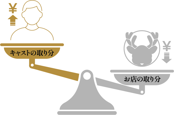 キャストの取り分 お店の取り分